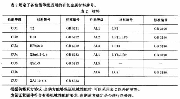 铜螺栓选用什么材质加工?_360问答